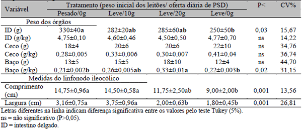 Efeito de dietas contendo plasma sanguíneo desidratado sobre características microbiológicas, imunológicas e histológicas de leitões leves ao desmame - Image 3