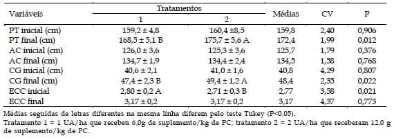 Desempenho produtivo de novilhas leiteiras suplementadas na época da seca em pastagens diferidas, sob duas taxas de lotação - Image 5