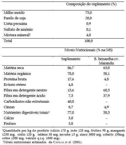 Desempenho produtivo de novilhas leiteiras suplementadas na época da seca em pastagens diferidas, sob duas taxas de lotação - Image 2