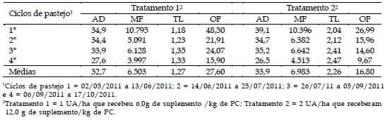 Desempenho produtivo de novilhas leiteiras suplementadas na época da seca em pastagens diferidas, sob duas taxas de lotação - Image 3