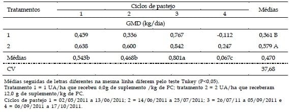 Desempenho produtivo de novilhas leiteiras suplementadas na época da seca em pastagens diferidas, sob duas taxas de lotação - Image 4
