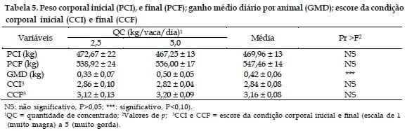 Produção e composição de leite de vacas mestiças suplementadas com diferentes níveis de concentrado mantidas em pastagem de Capim Tanzânia irrigada - Image 5
