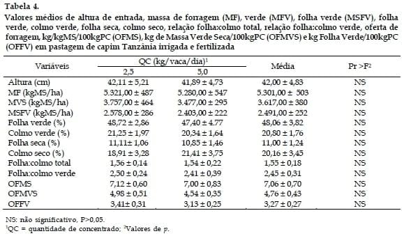 Produção e composição de leite de vacas mestiças suplementadas com diferentes níveis de concentrado mantidas em pastagem de Capim Tanzânia irrigada - Image 4