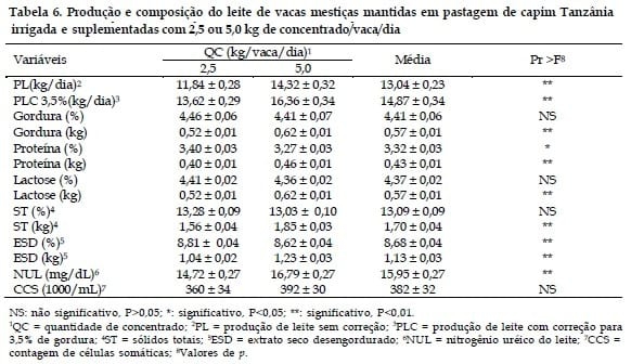 Produção e composição de leite de vacas mestiças suplementadas com diferentes níveis de concentrado mantidas em pastagem de Capim Tanzânia irrigada - Image 6