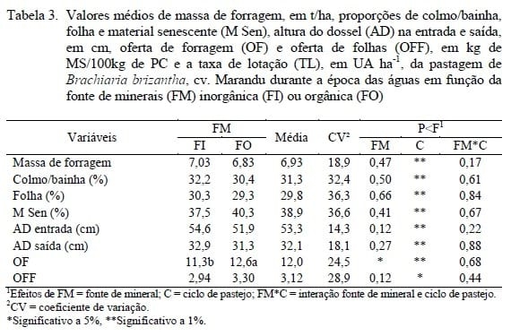 Desenvolvimento corporal de novilhas leiteiras suplementadas com minerais inorgânicos e orgânicos em pastejo na época das águas - Image 4