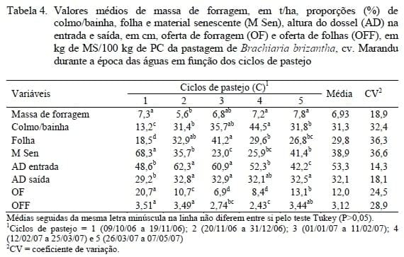 Desenvolvimento corporal de novilhas leiteiras suplementadas com minerais inorgânicos e orgânicos em pastejo na época das águas - Image 5