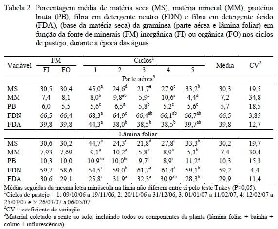 Desenvolvimento corporal de novilhas leiteiras suplementadas com minerais inorgânicos e orgânicos em pastejo na época das águas - Image 3