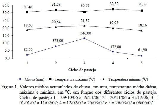 Desenvolvimento corporal de novilhas leiteiras suplementadas com minerais inorgânicos e orgânicos em pastejo na época das águas - Image 1