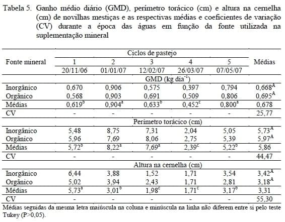 Desenvolvimento corporal de novilhas leiteiras suplementadas com minerais inorgânicos e orgânicos em pastejo na época das águas - Image 6