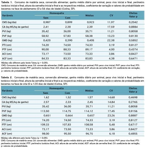 Desempenho e aspectos sanitários de bezerras leiteiras que receberam dieta com ou sem medicamentos homeopáticos - Image 1