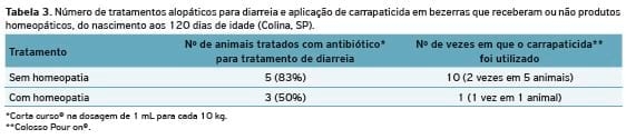 Desempenho e aspectos sanitários de bezerras leiteiras que receberam dieta com ou sem medicamentos homeopáticos - Image 2