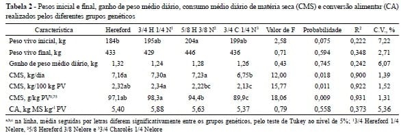 Desempenho em confinamento de machos bovinos superjovens de diferentes grupos genéticos - Image 2