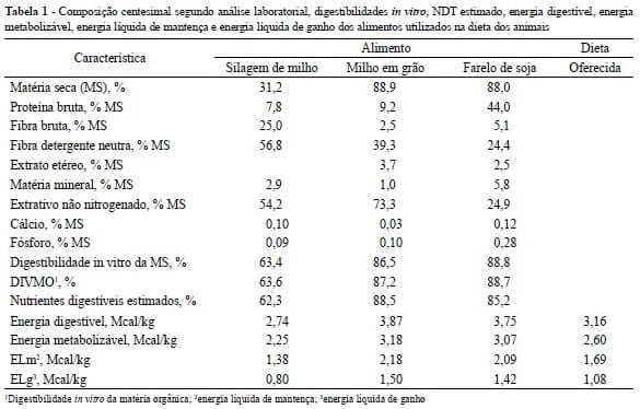 Desempenho em confinamento de machos bovinos superjovens de diferentes grupos genéticos - Image 1