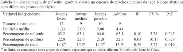 Características de carcaça e receita industrial com cortes primários da carcaça de machos Nelore abatidos com diferentes pesos - Image 3