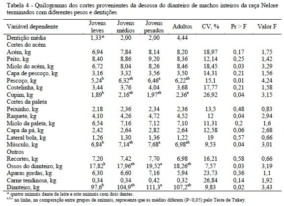 Receita dos cortes secundários da carcaça de machos Nelore não castrados abatidos com diferentes pesos e dentições - Image 3