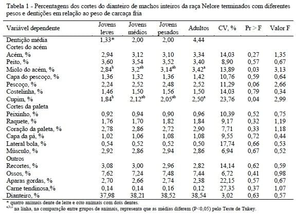 Receita dos cortes secundários da carcaça de machos Nelore não castrados abatidos com diferentes pesos e dentições - Image 1