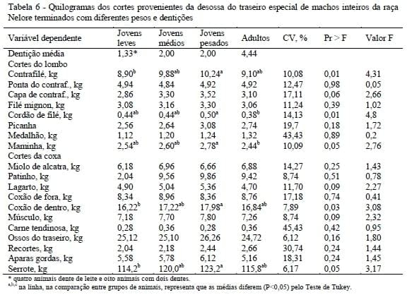 Receita dos cortes secundários da carcaça de machos Nelore não castrados abatidos com diferentes pesos e dentições - Image 5
