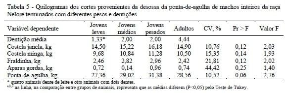 Receita dos cortes secundários da carcaça de machos Nelore não castrados abatidos com diferentes pesos e dentições - Image 4