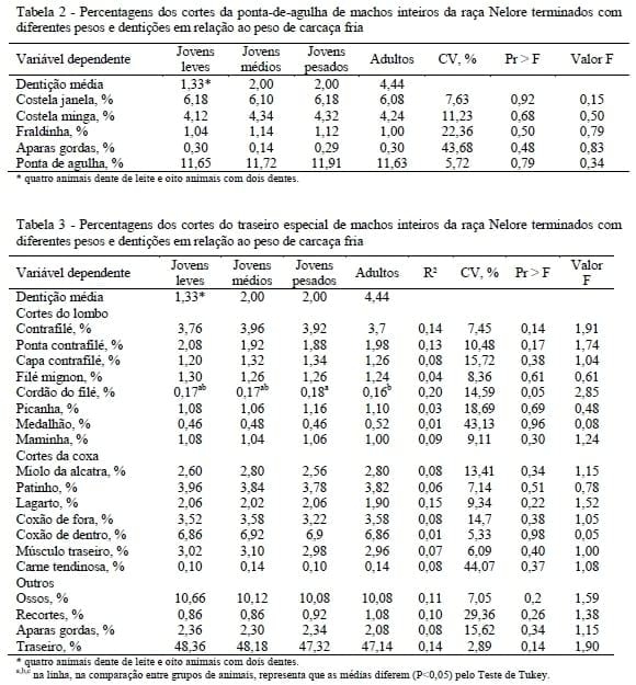 Receita dos cortes secundários da carcaça de machos Nelore não castrados abatidos com diferentes pesos e dentições - Image 2