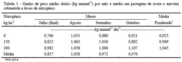 Produção de bovinos de corte em pastagem de aveia preta e azevém submetida à adubação nitrogenada - Image 1