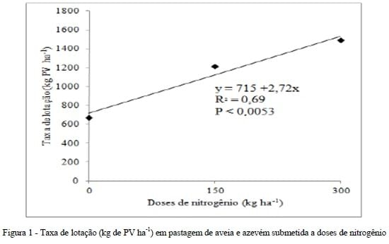 Produção de bovinos de corte em pastagem de aveia preta e azevém submetida à adubação nitrogenada - Image 2