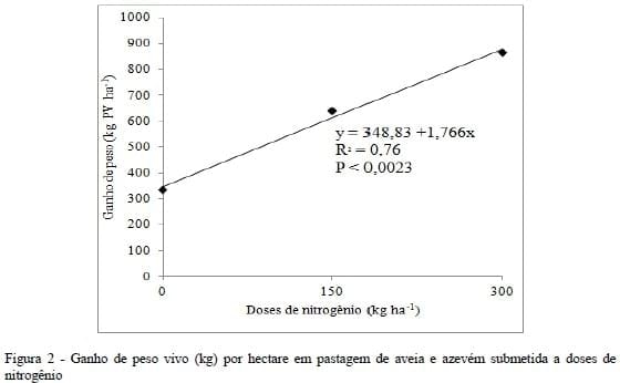 Produção de bovinos de corte em pastagem de aveia preta e azevém submetida à adubação nitrogenada - Image 4