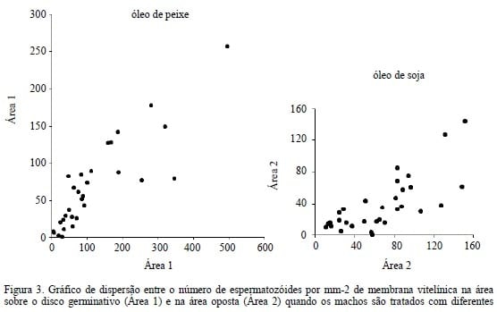 Desempenho produtivo e reprodutivo de matrizes de frangos de corte com dietas suplementadas com vitamina E, óleo de soja e óleo de peixe - Image 6