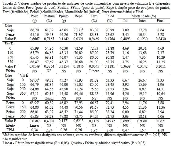 Desempenho produtivo e reprodutivo de matrizes de frangos de corte com dietas suplementadas com vitamina E, óleo de soja e óleo de peixe - Image 3