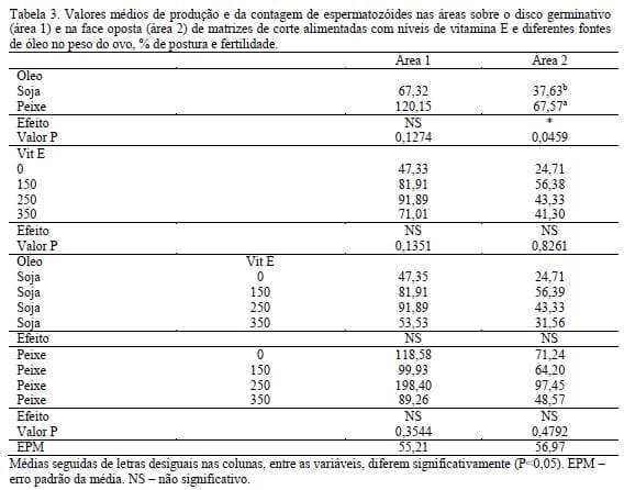 Desempenho produtivo e reprodutivo de matrizes de frangos de corte com dietas suplementadas com vitamina E, óleo de soja e óleo de peixe - Image 5