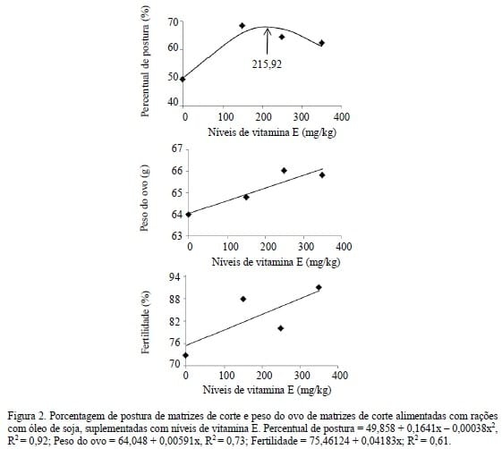 Desempenho produtivo e reprodutivo de matrizes de frangos de corte com dietas suplementadas com vitamina E, óleo de soja e óleo de peixe - Image 4