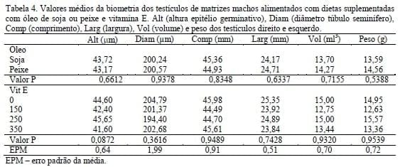 Desempenho produtivo e reprodutivo de matrizes de frangos de corte com dietas suplementadas com vitamina E, óleo de soja e óleo de peixe - Image 7