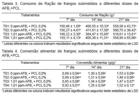 Efeito de parede celular de levedura sobre o desempenho produtivo de frangos de corte intoxicados com aflatoxina B 1 - Image 2