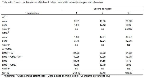 Efeito do adsorvente a base de glucomamano esterificado no desempenho e caracterização visceral de frangos de corte - Image 9