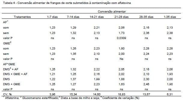 Efeito do adsorvente a base de glucomamano esterificado no desempenho e caracterização visceral de frangos de corte - Image 4