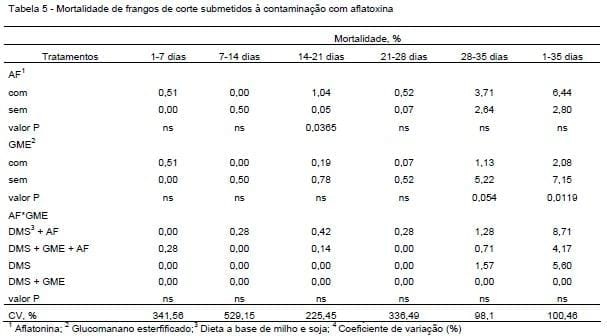 Efeito do adsorvente a base de glucomamano esterificado no desempenho e caracterização visceral de frangos de corte - Image 5
