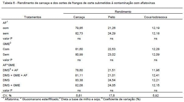 Efeito do adsorvente a base de glucomamano esterificado no desempenho e caracterização visceral de frangos de corte - Image 6