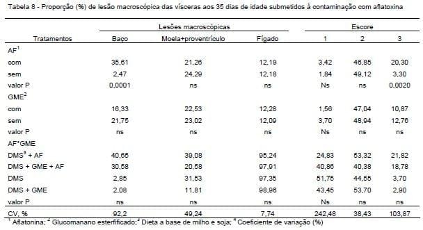 Efeito do adsorvente a base de glucomamano esterificado no desempenho e caracterização visceral de frangos de corte - Image 8