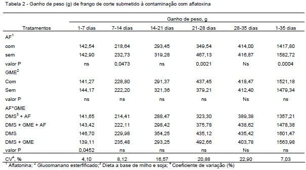 Efeito do adsorvente a base de glucomamano esterificado no desempenho e caracterização visceral de frangos de corte - Image 2