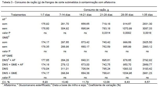 Efeito do adsorvente a base de glucomamano esterificado no desempenho e caracterização visceral de frangos de corte - Image 3
