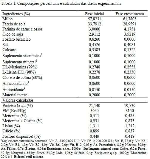 Prebióticos, ácidos orgânicos e probióticos em rações para frangos de corte - Image 1