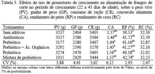 Prebióticos, ácidos orgânicos e probióticos em rações para frangos de corte - Image 3
