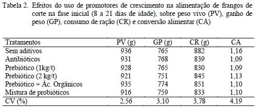 Prebióticos, ácidos orgânicos e probióticos em rações para frangos de corte - Image 2