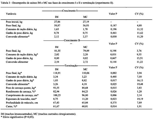 Avaliação técnico-econômica de suínos machos imuno e cirurgicamente castrados - Image 3