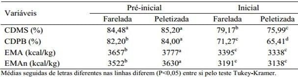 Forma física da ração contendo milheto sobre a digestibilidade dos nutrientes para frangos de corte - Image 5