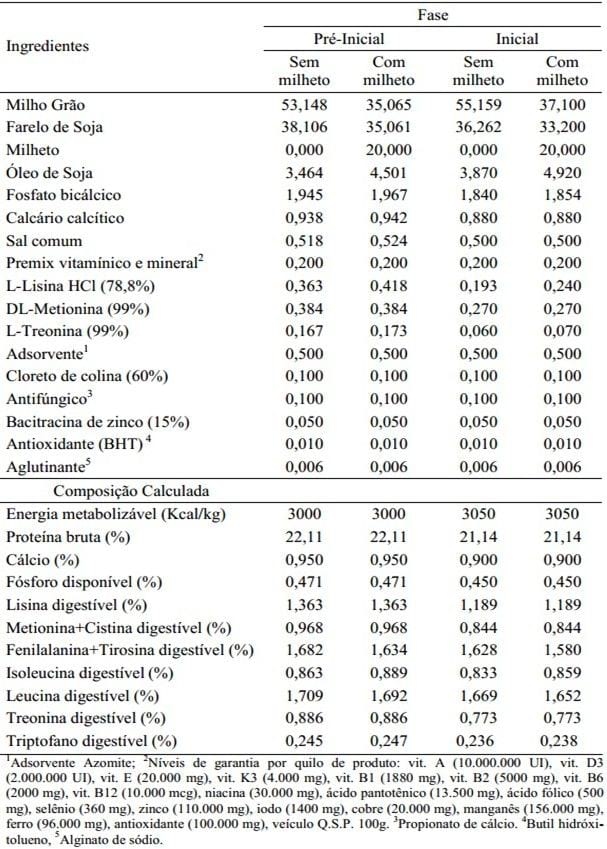 Forma física da ração contendo milheto sobre a digestibilidade dos nutrientes para frangos de corte - Image 1