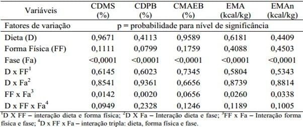 Forma física da ração contendo milheto sobre a digestibilidade dos nutrientes para frangos de corte - Image 3