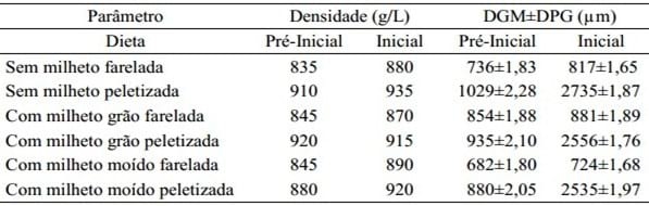 Forma física da ração contendo milheto sobre a digestibilidade dos nutrientes para frangos de corte - Image 2