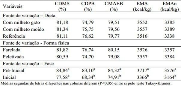 Forma física da ração contendo milheto sobre a digestibilidade dos nutrientes para frangos de corte - Image 4