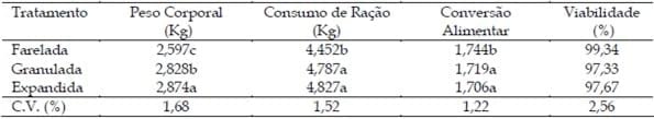 Peletização de ração para frangos de corte: fatores que interferem na qualidade do pélete - Image 3