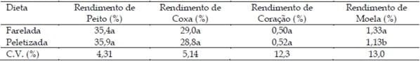 Peletização de ração para frangos de corte: fatores que interferem na qualidade do pélete - Image 4